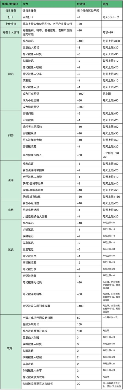 马蜂窝旅游怎么做新用户激活