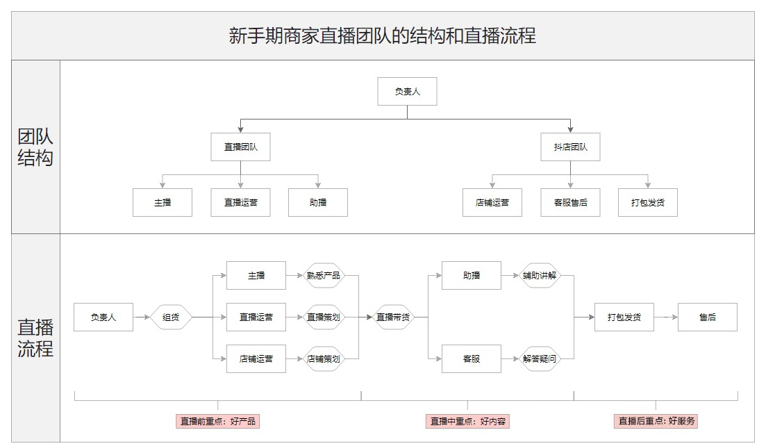 抖音直播教科书级实操方法论，人人都该掌握！