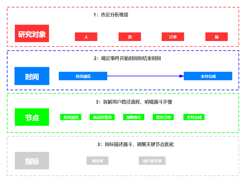 鸟哥笔记,职场成长,π爷运营,运营入门,运营规划 ,运营工具,总结,工作