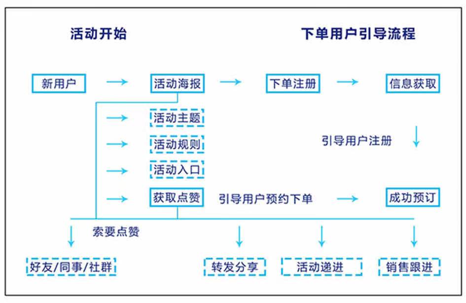 三项公众号裂变准则，2021京东春节营销有它！