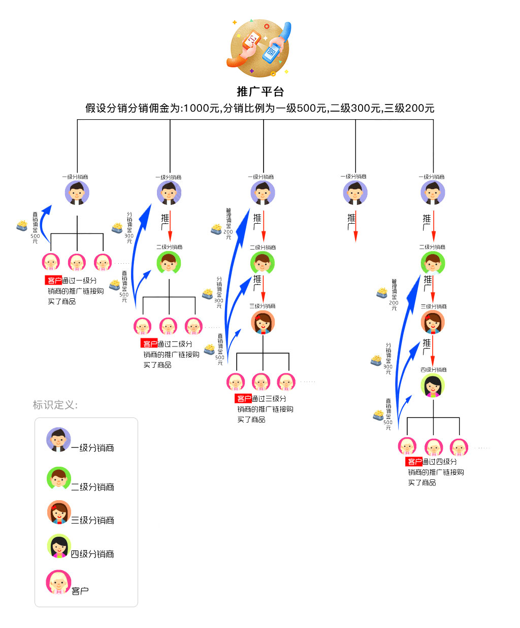 积分商城无限级别分销体系的定义——裂变