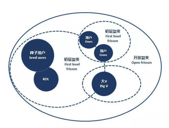 积分商城无限级别分销体系的定义——裂变