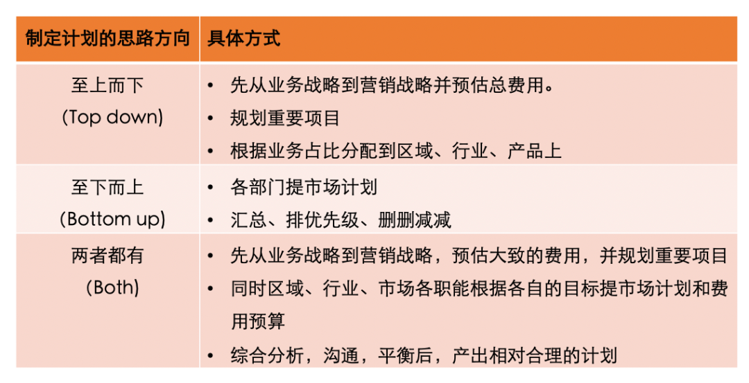 如何做年度营销预算？