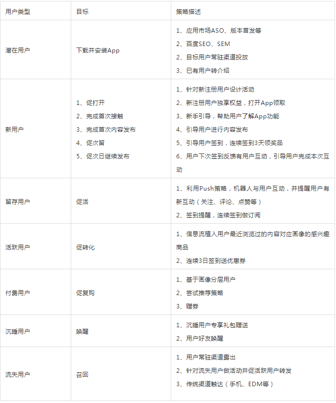 鸟哥笔记,用户运营,郑火火,用户增长,用户运营