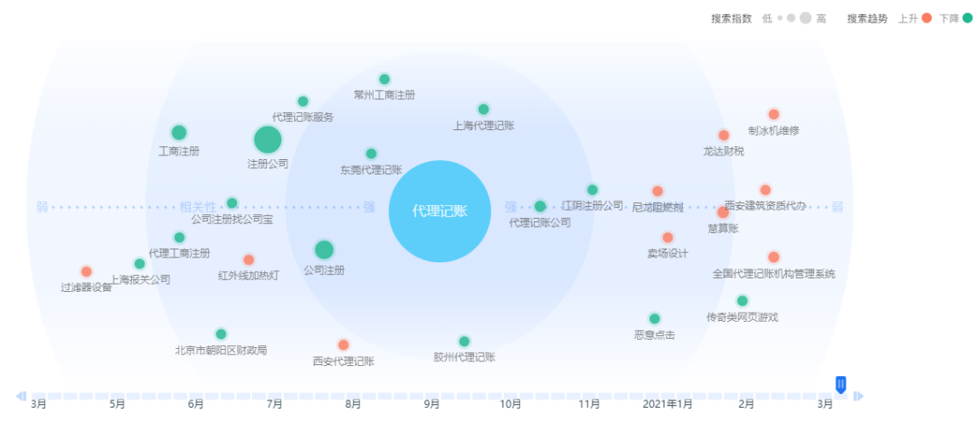 鸟哥笔记,SEM,艾奇SEM,关键词,账户,策略