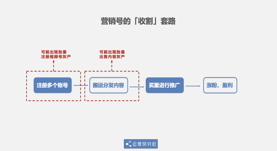 鸟哥笔记,新媒体运营,运营研究社,新媒体运营,新媒体运营,微信视频号,流量,推广,微信