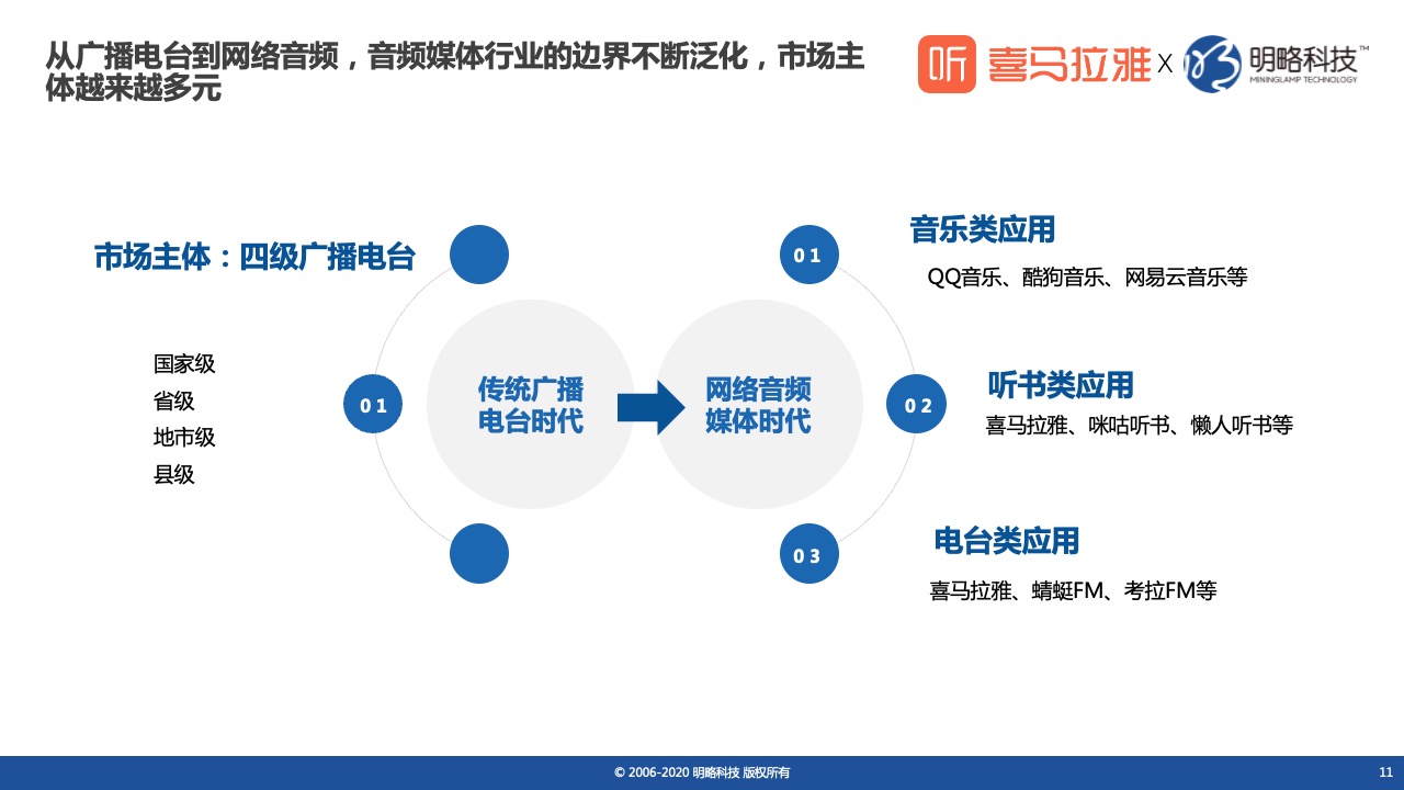 鸟哥笔记,行业动态,喜马拉雅,喜马拉雅,新媒体营销,行业动态