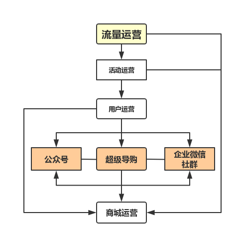 鸟哥笔记,用户运营,许梓旭,私域流量,增长