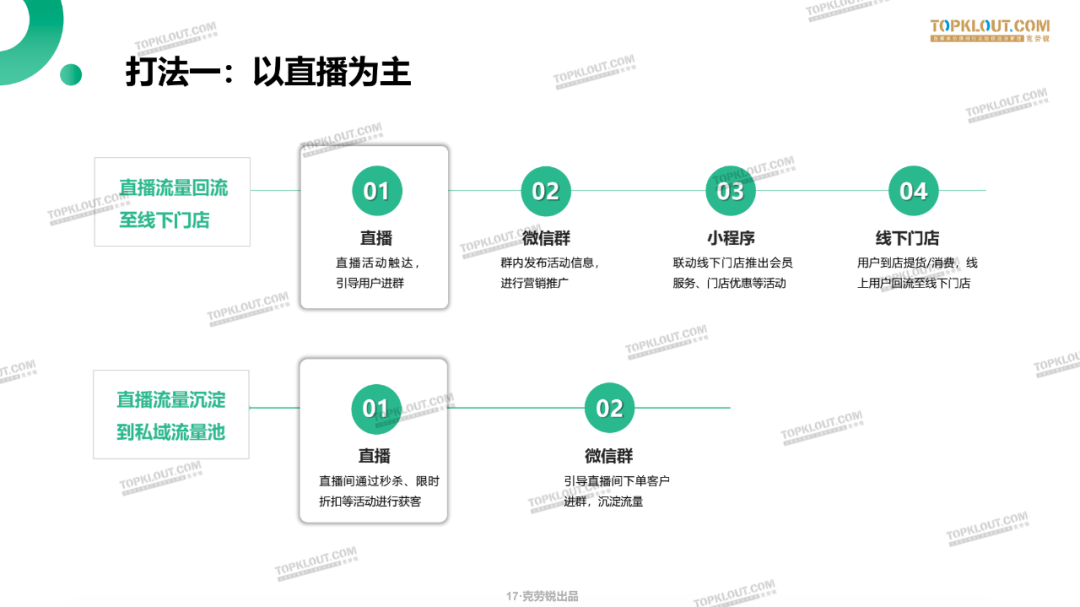 鸟哥笔记,用户运营,TopKlout克劳锐,用户增长,用户运营,私域流量