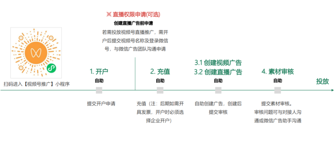 鸟哥笔记,视频直播,新榜,付费推广,微信视频号