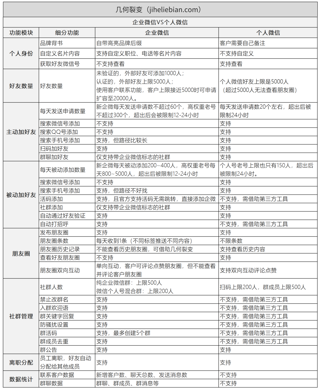 鸟哥笔记,新媒体运营,几何裂变青妹,企业微信,总结,裂变,裂变,运营方案,运营计划