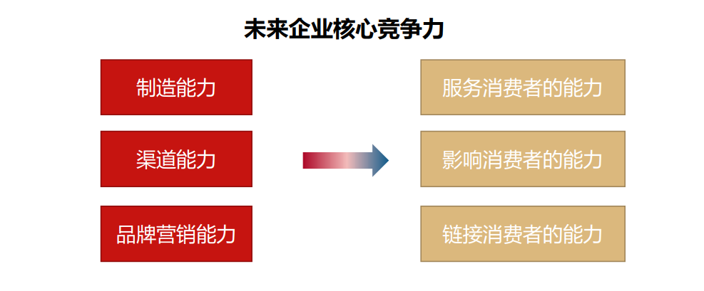 一个资深营销人，对2021年的营销判断！