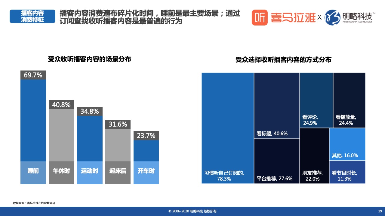 鸟哥笔记,行业动态,喜马拉雅,喜马拉雅,新媒体营销,行业动态