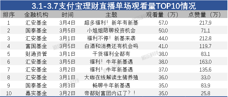 基金直播运营思考之“彼之蜜糖，吾之砒霜”