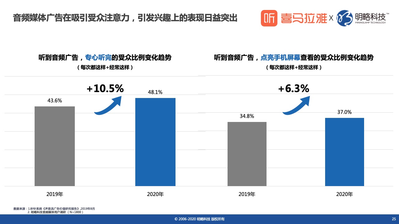 鸟哥笔记,行业动态,喜马拉雅,喜马拉雅,新媒体营销,行业动态