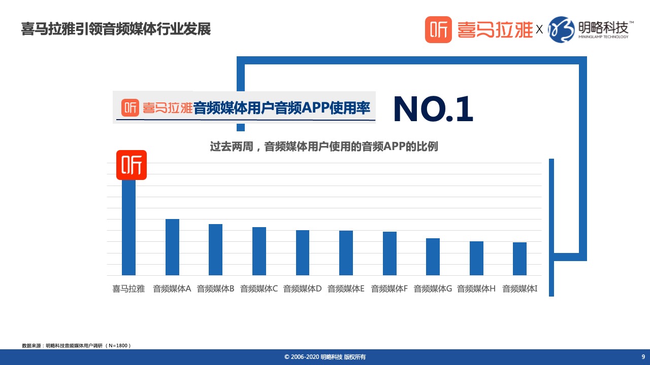 鸟哥笔记,行业动态,喜马拉雅,喜马拉雅,新媒体营销,行业动态