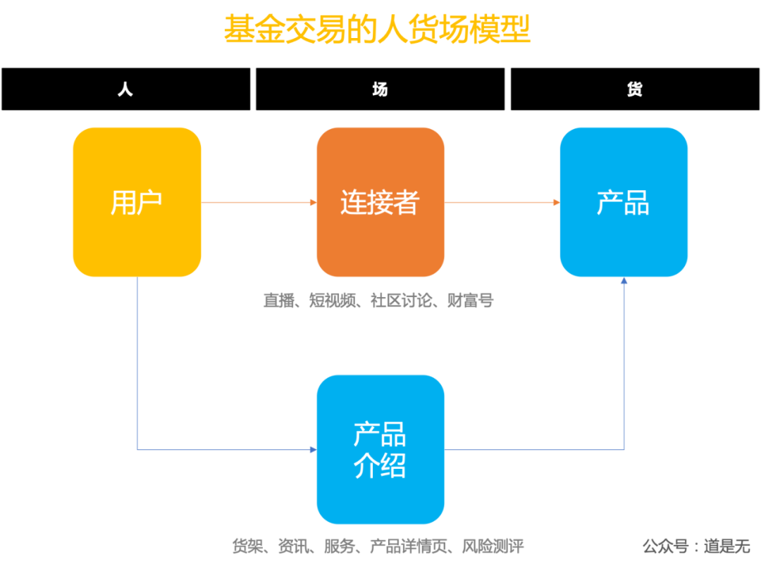 基金电商运营突围之道：重新理解用户的逻辑