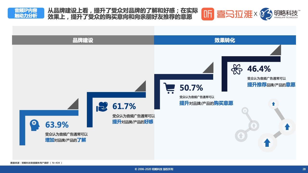 鸟哥笔记,行业动态,喜马拉雅,喜马拉雅,新媒体营销,行业动态