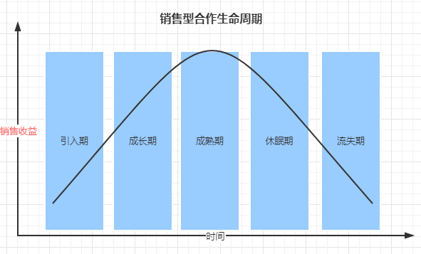 流量池重要破局：外部渠道合作体系