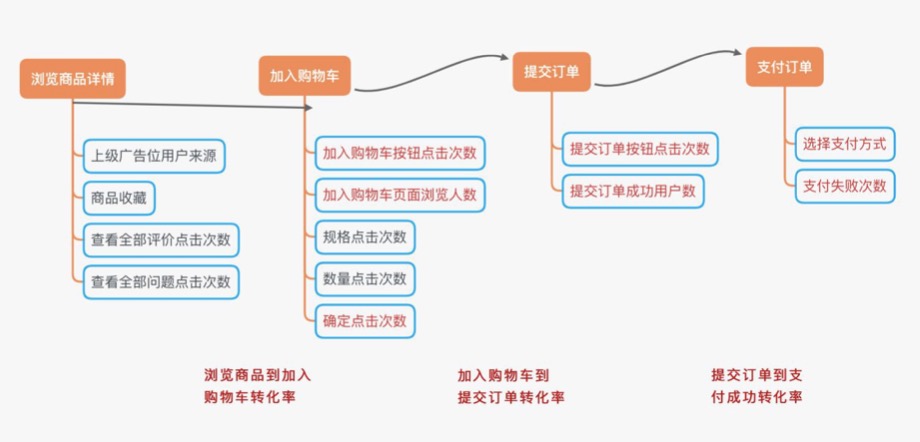 精细化运营的指标体系搭建指南