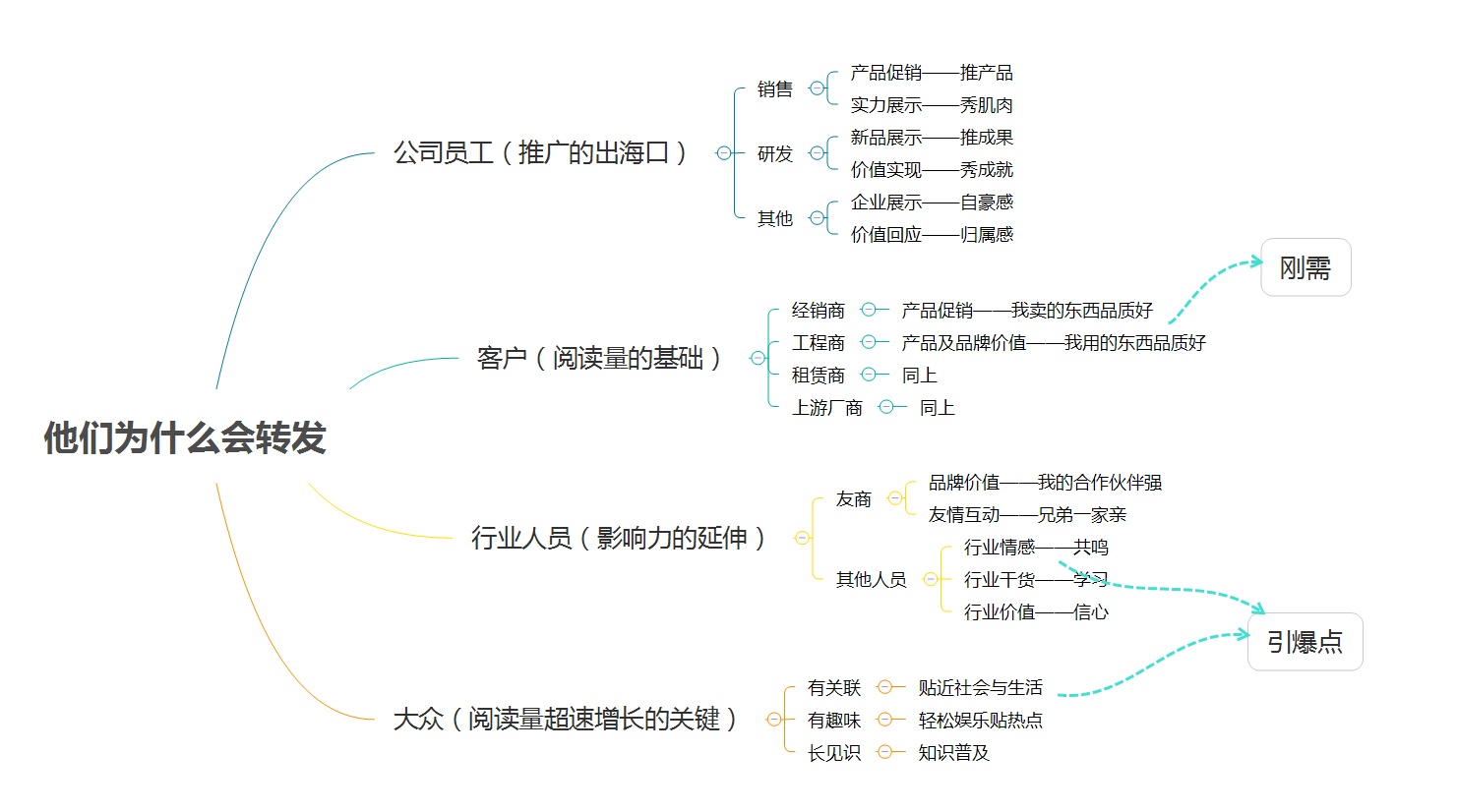 拆解4大圈层，看2B企业如何做好微信新媒体内容传播