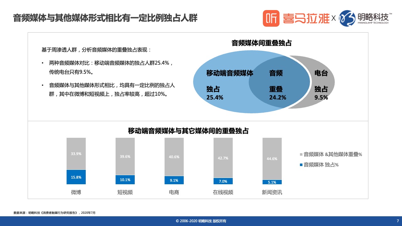 鸟哥笔记,行业动态,喜马拉雅,喜马拉雅,新媒体营销,行业动态