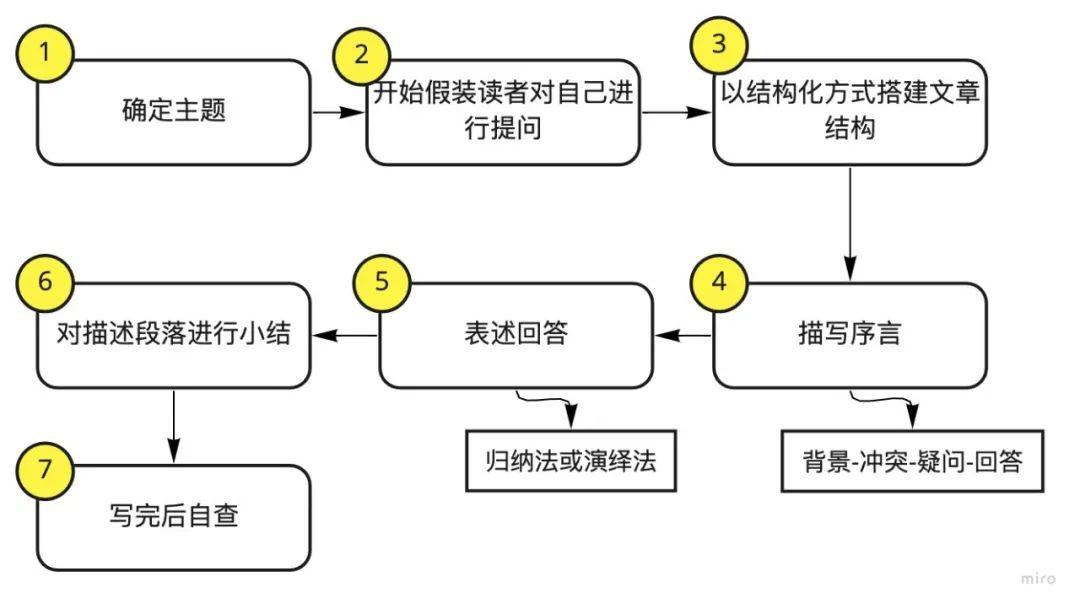 鸟哥笔记,新媒体运营,小慢同学,写作,内容运营,公众号,新媒体运营,新媒体运营