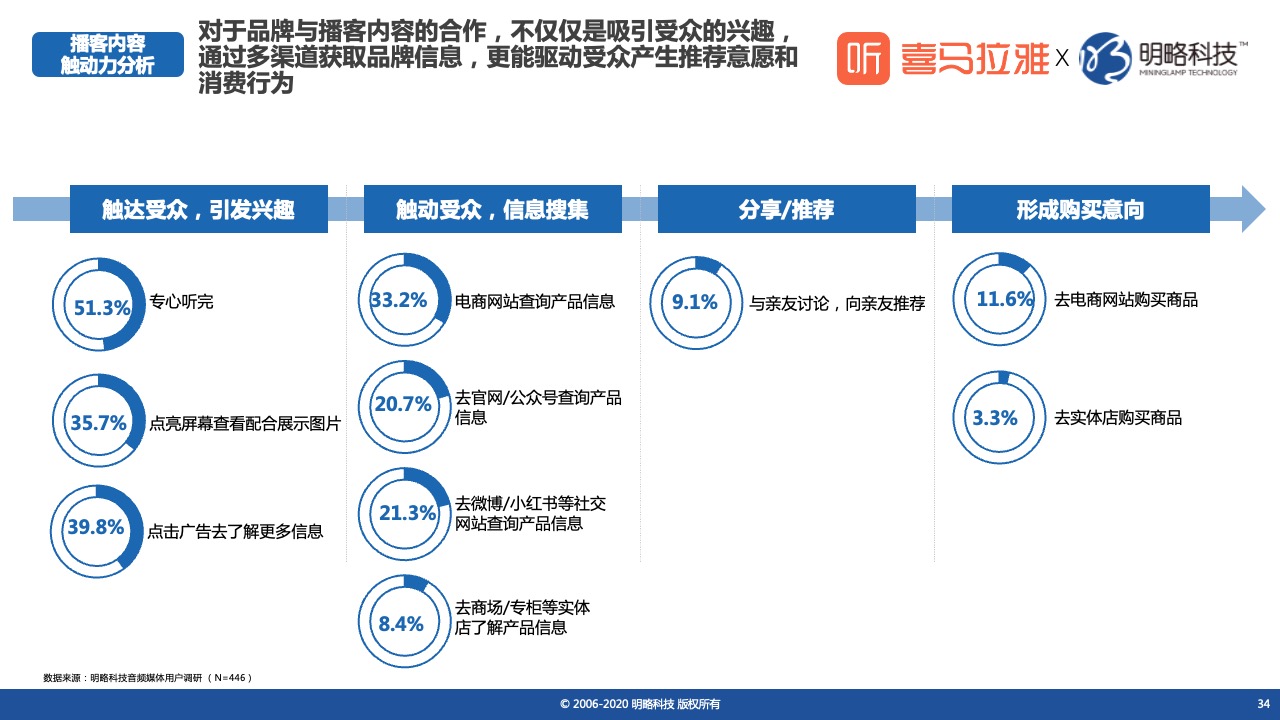 鸟哥笔记,行业动态,喜马拉雅,喜马拉雅,新媒体营销,行业动态