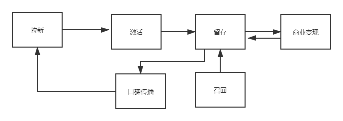 鸟哥笔记,用户运营,王婷,留存,用户运营