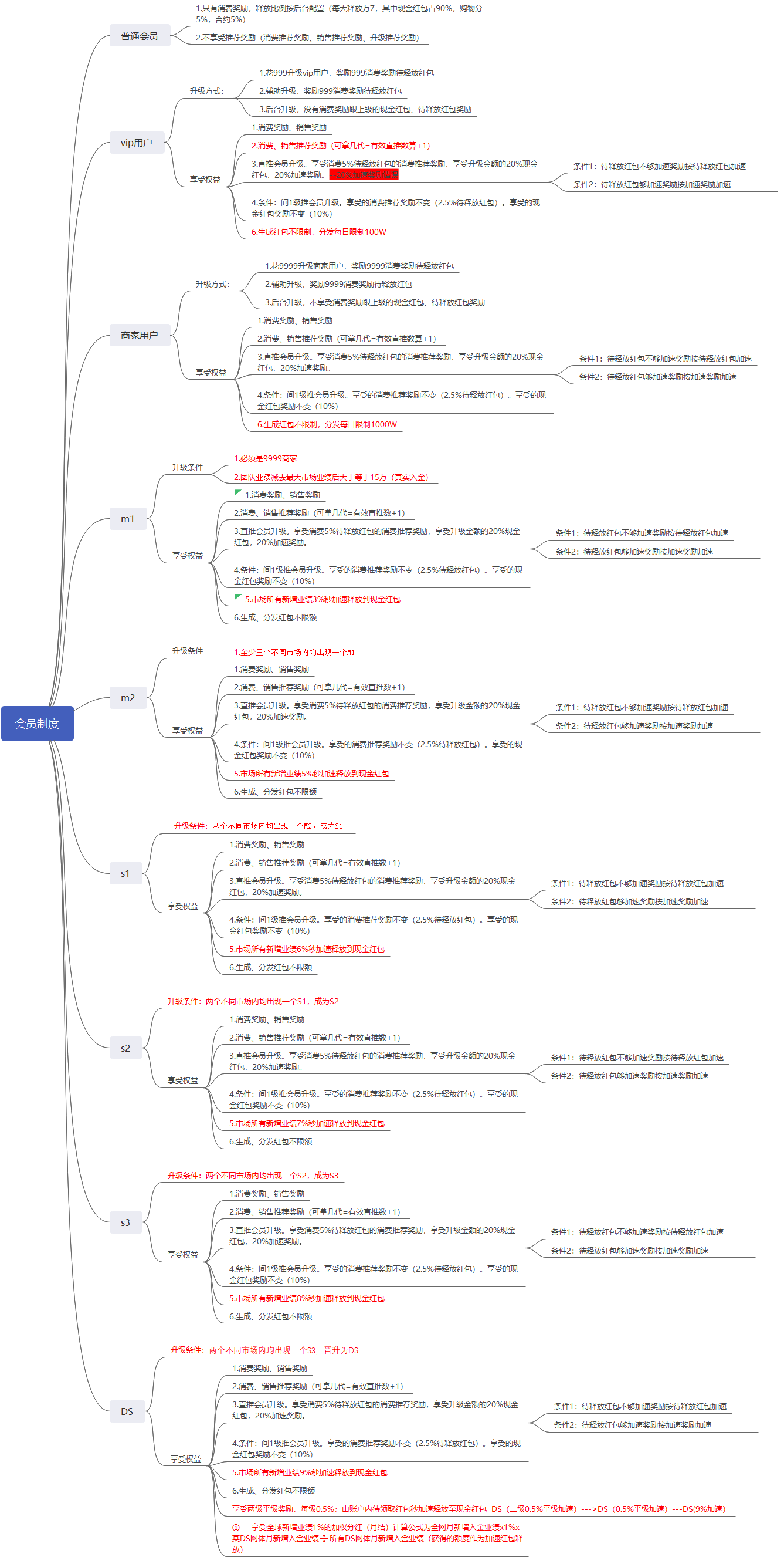 积分商城无限级别分销体系的定义——裂变