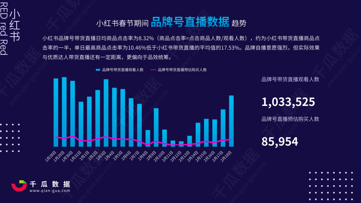 鸟哥笔记,行业动态,千瓜数据,行业报告,小红书,电商,小红书,互联网,电商,直播