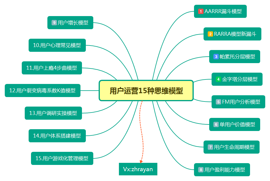 鸟哥笔记,用户运营,郑火火,用户增长,用户运营