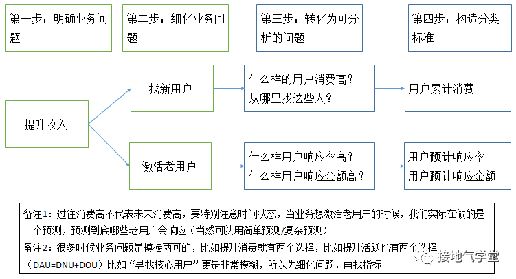 鸟哥笔记,用户运营,接地气的陈老师,用户运营,用户分层