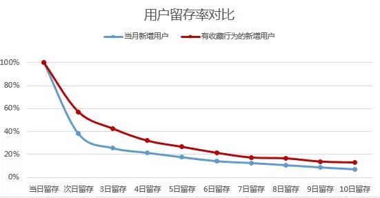 鸟哥笔记,用户运营,王婷,留存,用户运营