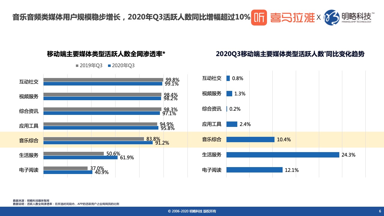 鸟哥笔记,行业动态,喜马拉雅,喜马拉雅,新媒体营销,行业动态