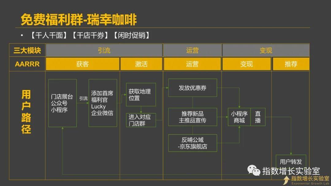 盘点微信群的4种私域玩法