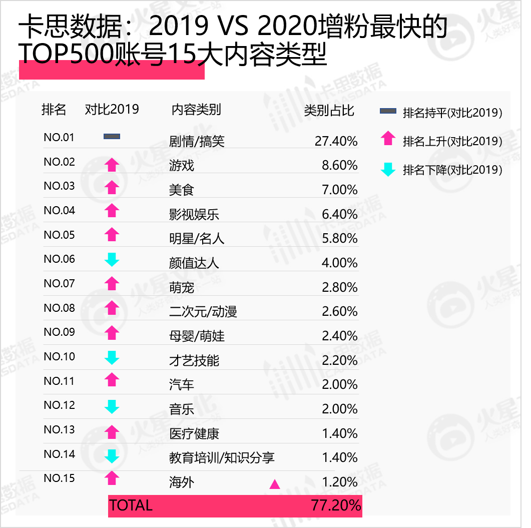 鸟哥笔记,视频直播,卡思数据,抖音,涨粉,案例,短视频,抖音,直播