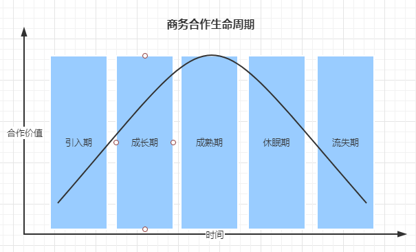 流量池重要破局：外部渠道合作体系