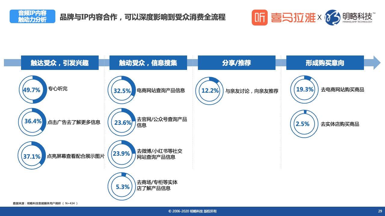 鸟哥笔记,行业动态,喜马拉雅,喜马拉雅,新媒体营销,行业动态