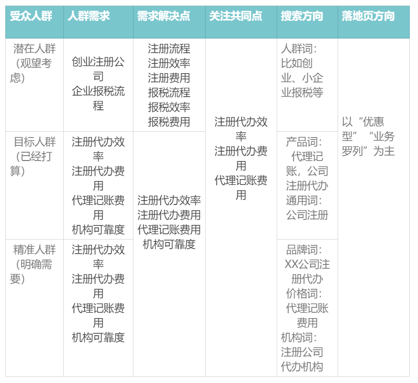 鸟哥笔记,SEM,艾奇SEM,关键词,账户,策略