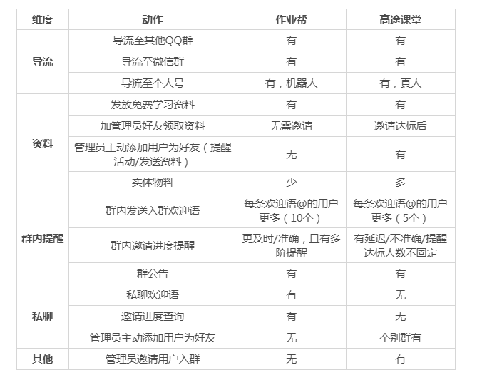 教育大厂为什么在QQ群运营私域流量？