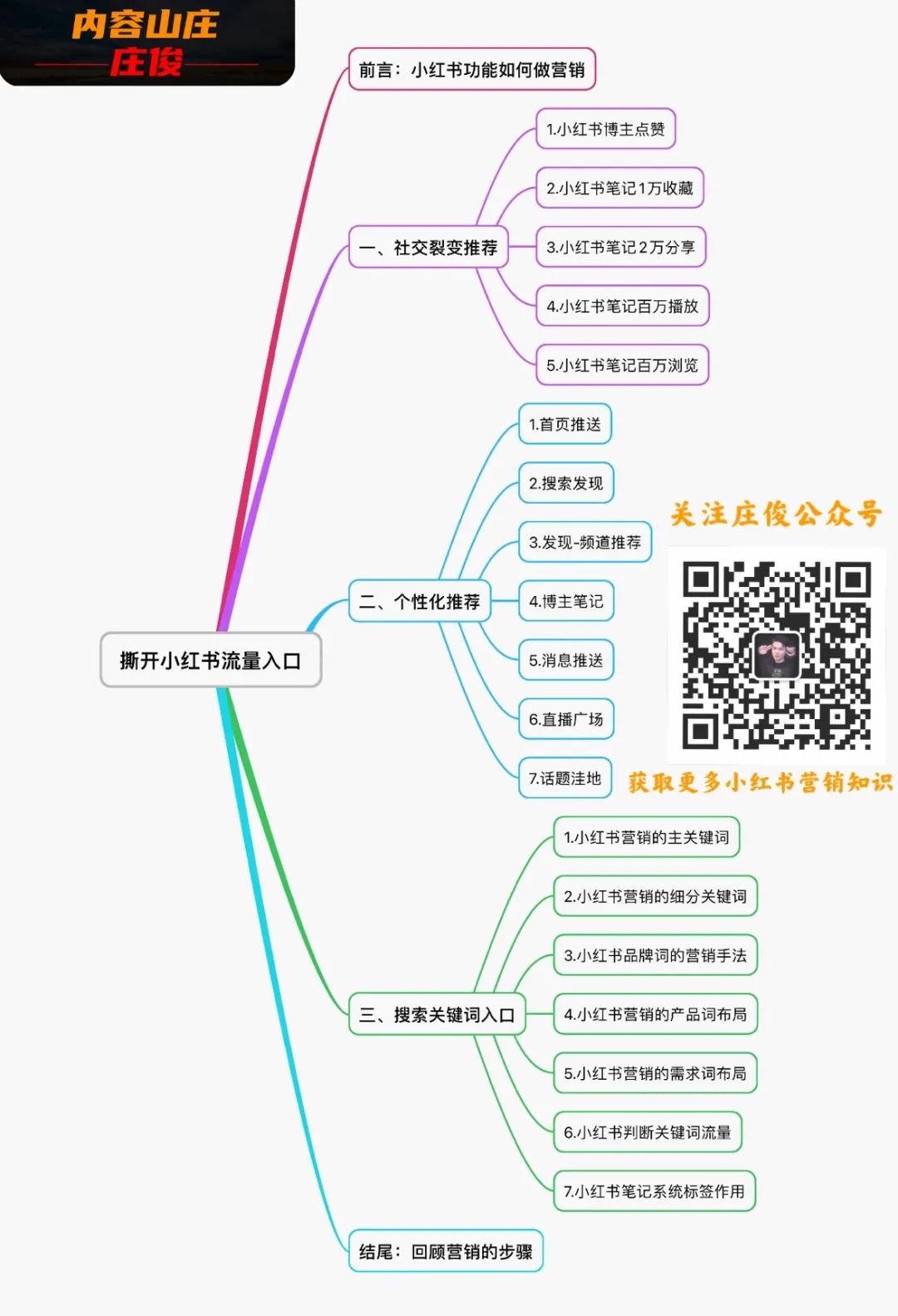 鸟哥笔记,新媒体运营,庄俊,内容运营,新媒体运营,新媒体运营,小红书