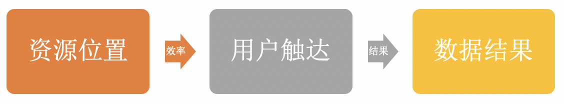 私域用户运营必要基建：触达体系和业务数据体系