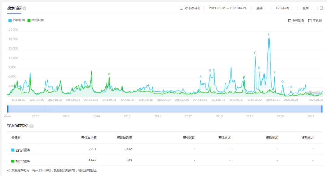 鸟哥笔记,推广策略,九枝兰,推广,竞价,SEM