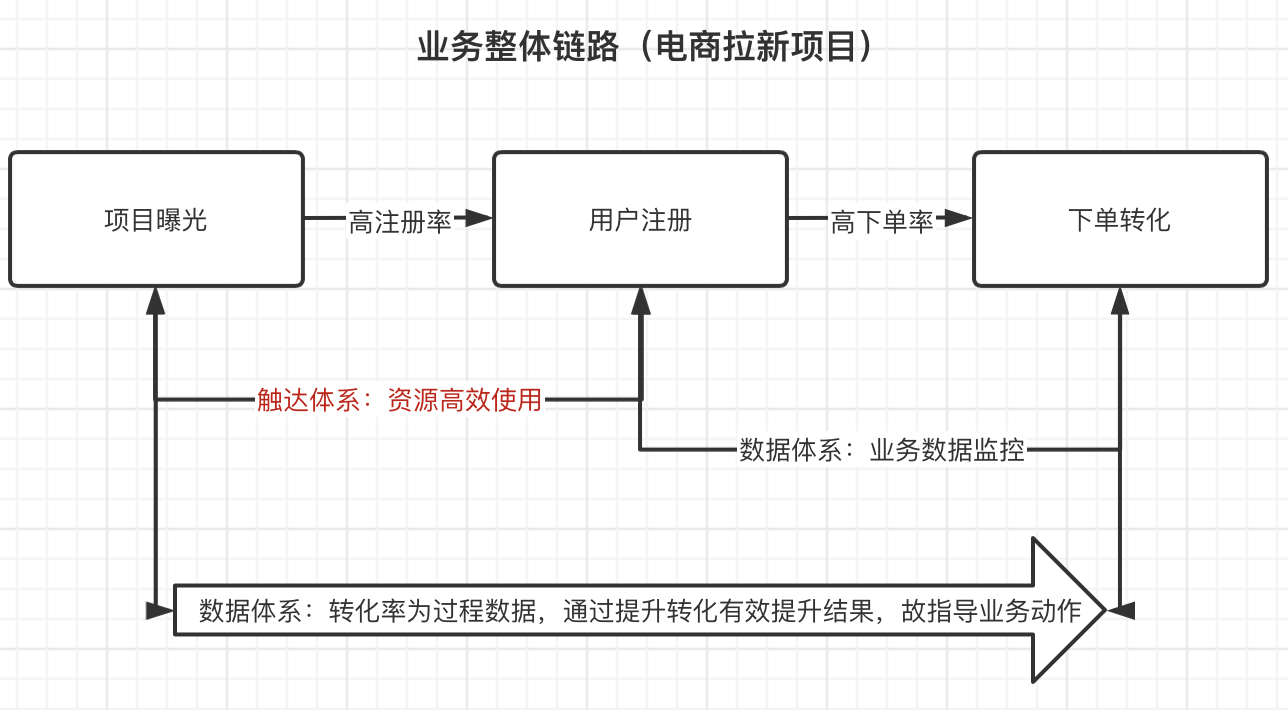 私域用户运营必要基建：触达体系和业务数据体系