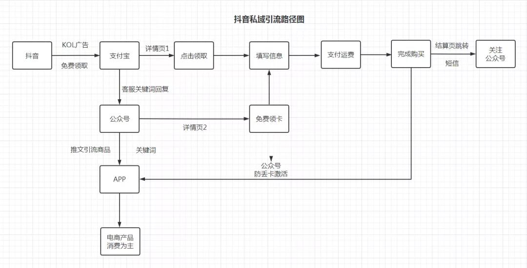 鸟哥笔记,用户运营,想当一条咸鱼的运营,拉新,用户运营,私域流量