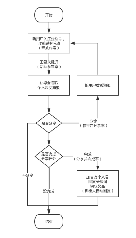 一套可复制的公众号「病毒传播」方法论