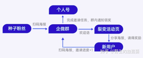 在线教育获客新玩法：企业微信裂变增长运营指南