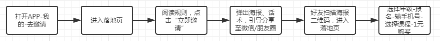 鸟哥笔记,用户运营,野生运营社区,用户增长,用户运营