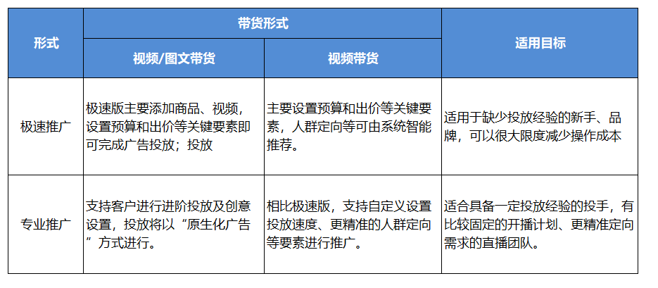 鸟哥笔记,短视频,飞瓜智投,直播带货,短视频